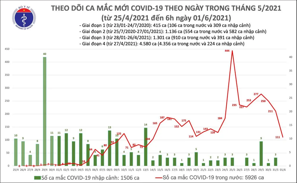 Sáng 1-6, TPHCM thêm 51 ca mắc Covid-19, Bắc Giang 45 ca và Bắc Ninh 15 ca ảnh 2
