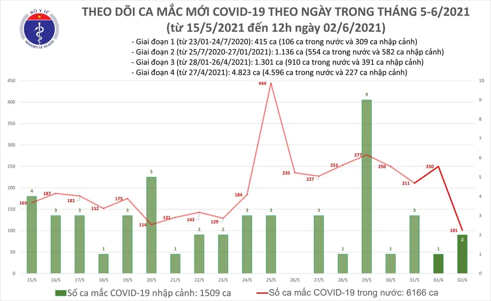 Trưa 2-6, Bắc Giang, Bắc Ninh có thêm 47 công nhân mắc Covid-19 ảnh 2