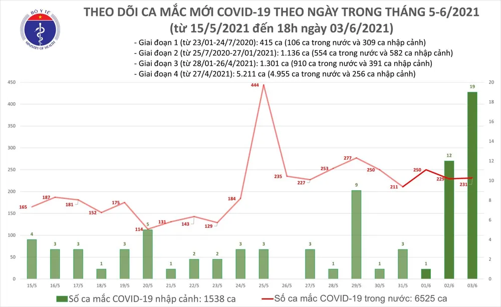 Tối 3-6, TPHCM, Bắc Giang, Bắc Ninh có thêm 79 ca mắc Covid-19 ảnh 2