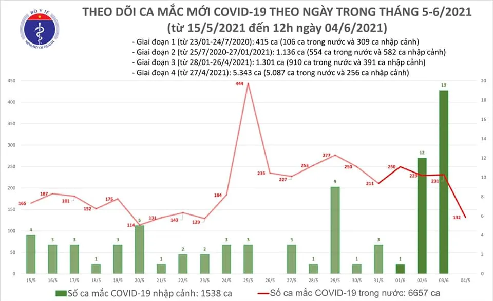 Trưa 4-6, TPHCM, Hà Nội, Bắc Giang và Bắc Ninh thêm 80 ca mắc Covid-19 ảnh 2