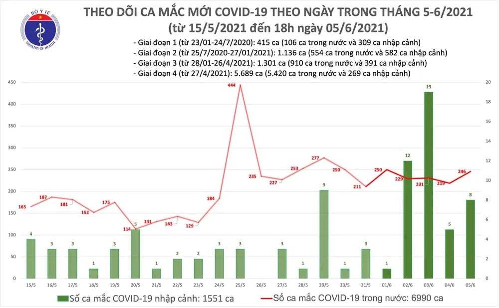 Tối 5-6, cả nước thêm 83 ca mắc Covid-19 và 1 ca tử vong ảnh 2