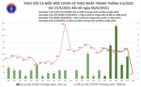 Sáng nay 6-6, TPHCM, Bắc Giang, Bắc Ninh có thêm 39 ca mắc Covid-19 ảnh 2