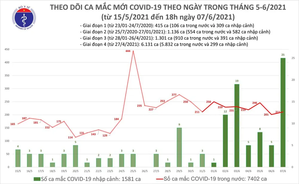 Tối 7-6, cả nước có thêm 100 ca mắc Covid-19 ảnh 2