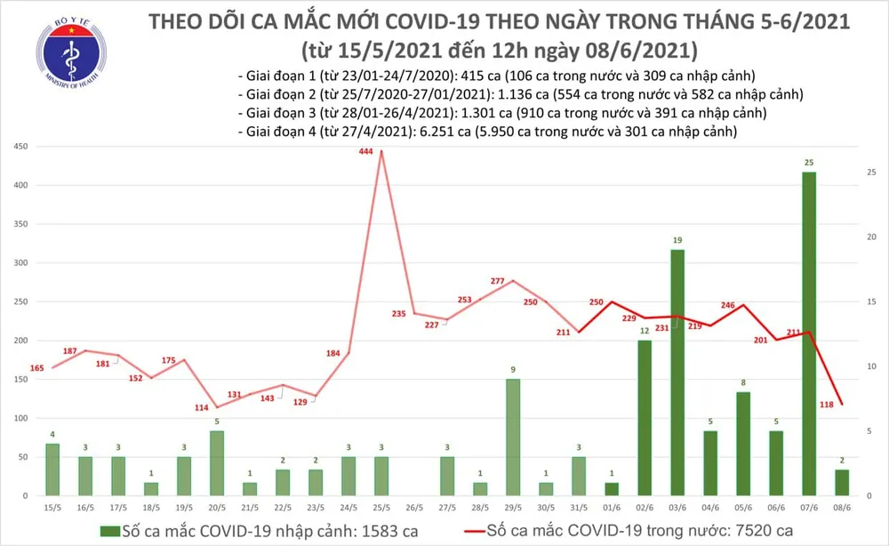 Trưa 8-6, cả nước thêm 76 ca mắc Covid-19 và 1 bệnh nhân tử vong ảnh 2