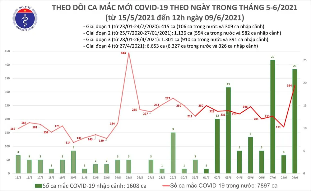 Trưa 9-6, tăng vọt lên 283 ca mắc Covid-19 ảnh 2
