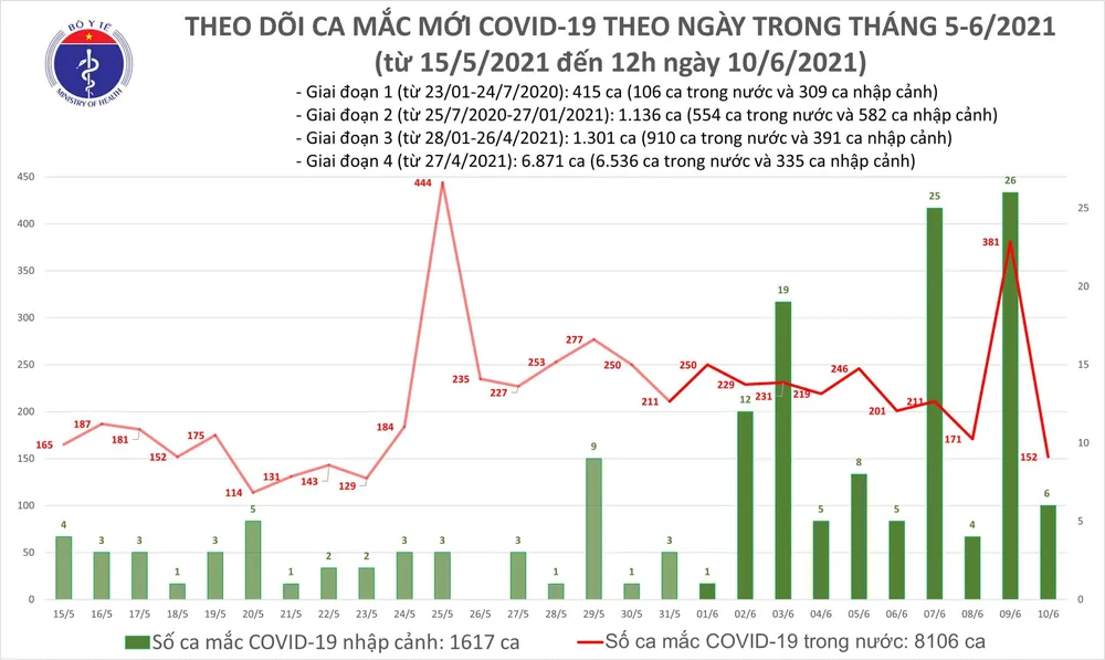 Trưa 10-6, TPHCM thêm 15 ca mắc Covid-19, trong đó 5 ca chưa rõ nguồn lây ảnh 2
