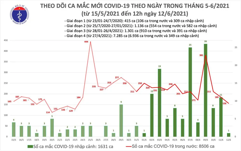 Trưa 12-6, TPHCM và 4 tỉnh có thêm 89 ca mắc Covid-19 ảnh 1