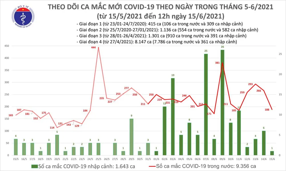 Trưa 15-6, cả nước thêm 118 ca mắc Covid-19, riêng TPHCM có 29 ca ảnh 1