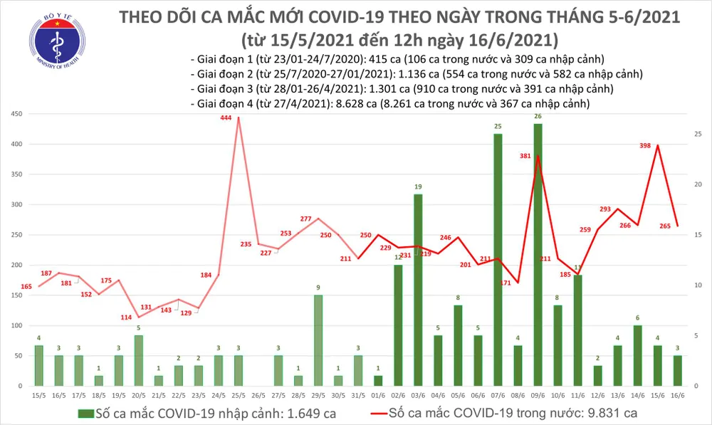Trưa 16-6, cả nước tăng thêm 176 ca mắc Covid-19 ảnh 2