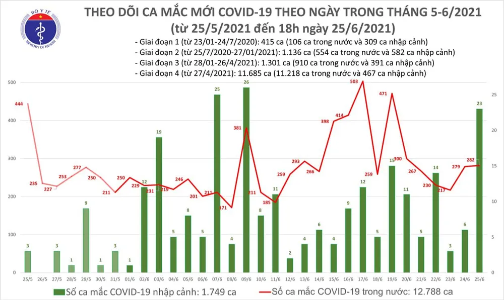 Tối 25-6, cả nước thêm 102 ca mắc Covid-19, riêng TPHCM có 54 ca ảnh 1