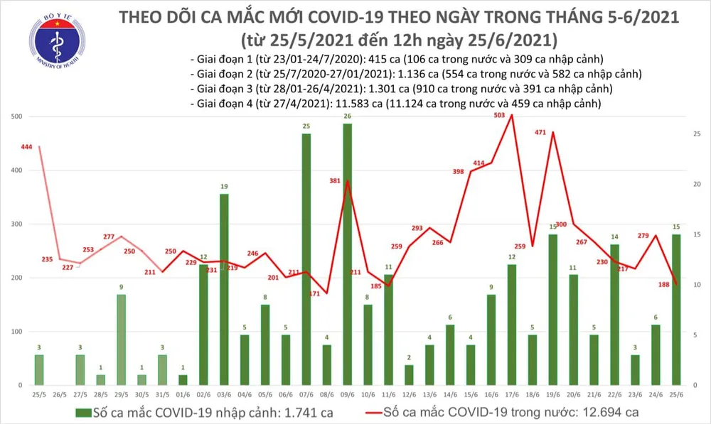Trưa 25-6, cả nước thêm 112 ca mắc Covid-19, nhiều nhất ở TPHCM ảnh 2