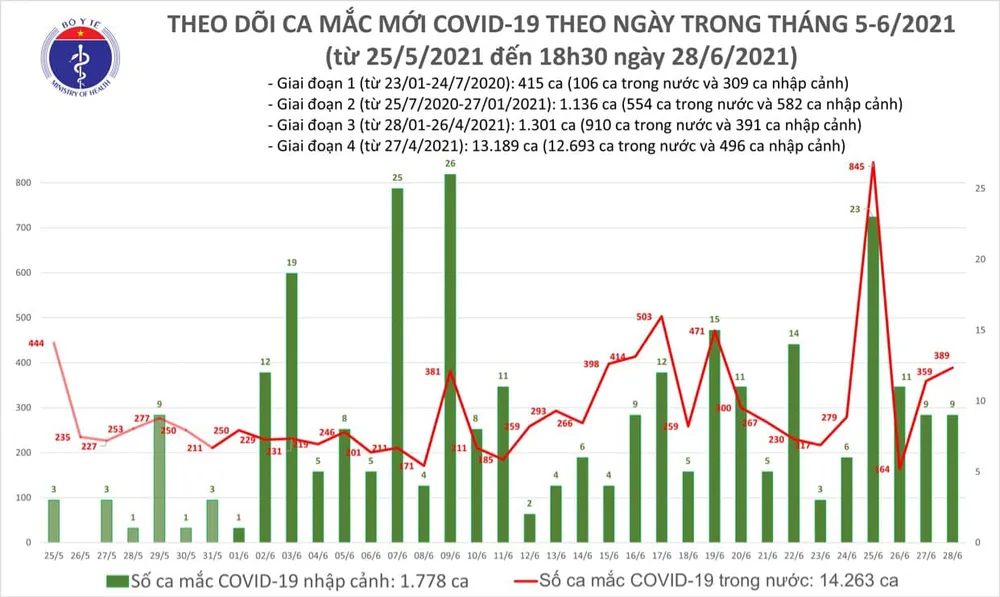 Tối 28-6, TPHCM có thêm 62 ca mắc Covid-19 ảnh 2