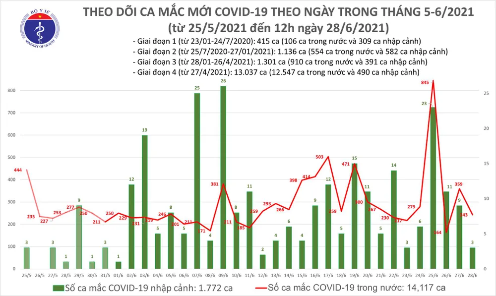 Trưa 28-6, cả nước thêm 149 ca mắc Covid-19, TPHCM có 94 ca ảnh 2