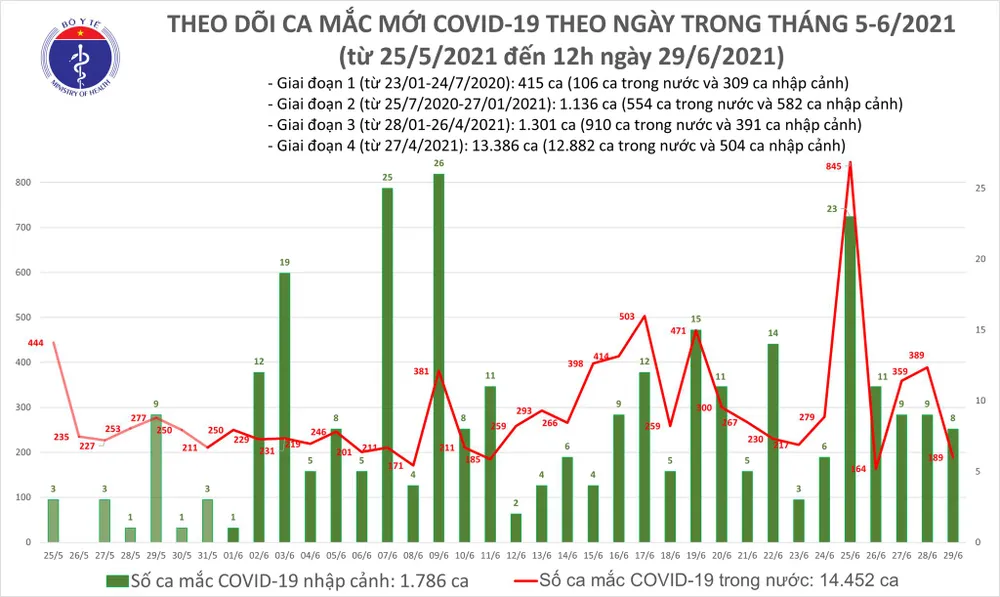 Trưa 29-6, TPHCM có 54 ca mắc Covid-19, trong đó 6 ca đang điều tra dịch tễ ảnh 2