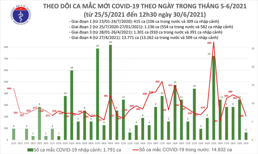 Trưa 30-6, thêm 116 ca mắc Covid-19, riêng TPHCM có 63 ca ảnh 2