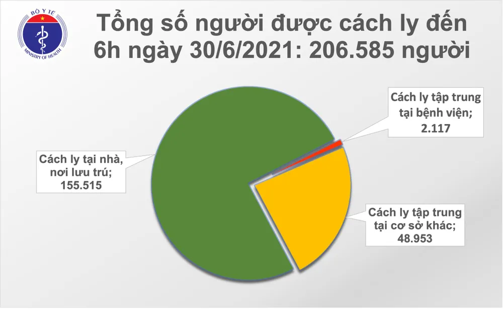 Sáng 30-6, TPHCM có 62/94 ca mắc Covid-19 trong cả nước ảnh 2