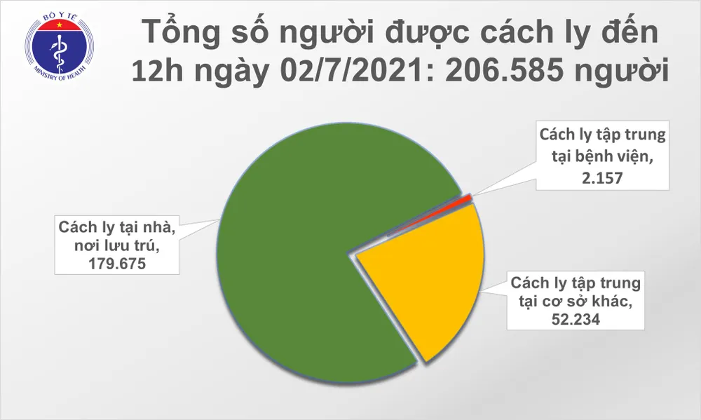 Trưa 2-7, cả nước có thêm 175 ca mắc Covid-19 ảnh 2