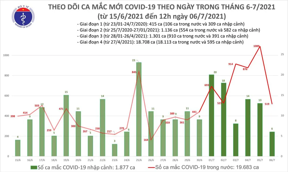 Trưa 6-7, TPHCM có thêm 209 ca mắc Covid-19 sau 6 giờ ảnh 2