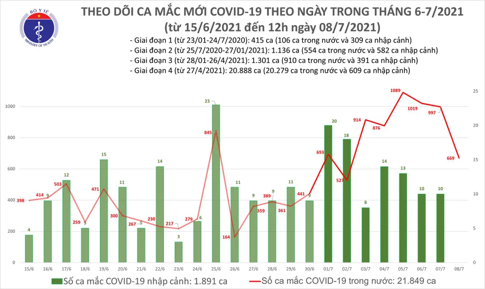 Trưa 8-7, cả nước có thêm 355 ca mắc mới Covid-19, riêng TPHCM 200 ca ảnh 2