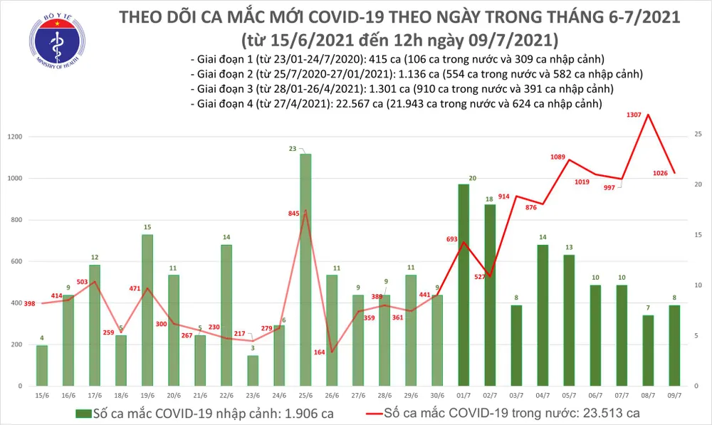 Trưa 9-7, cả nước thêm 609 ca mắc Covid-19 ảnh 2