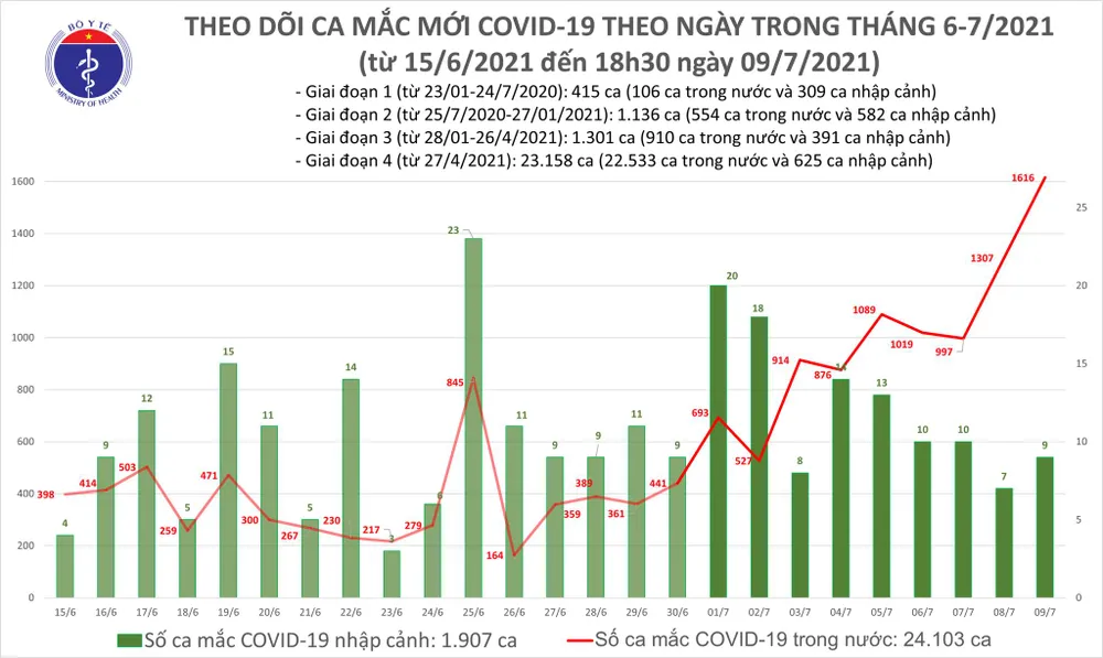 Tối 9-7, cả nước thêm 591 ca mắc Covid-19 ảnh 2