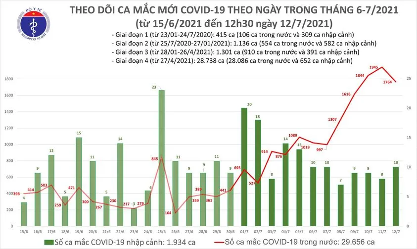 Trưa 12-7, cả nước tăng thêm 1.112 ca mắc Covid-19  ảnh 2