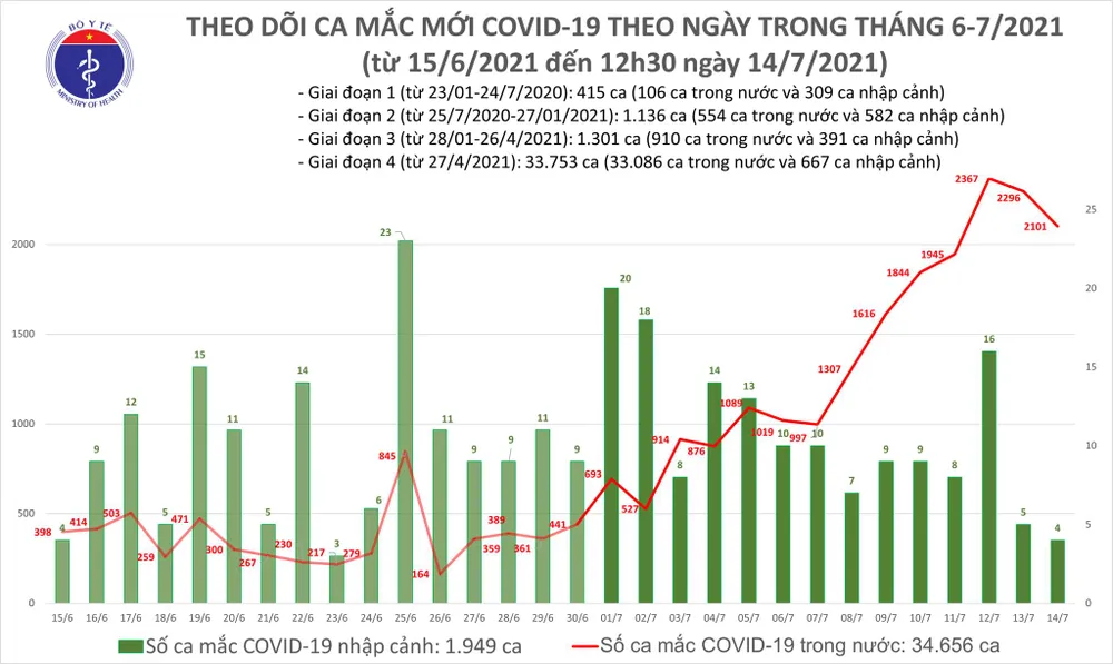 Trưa 14-7, cả nước tăng thêm 1.196 ca mắc Covid-19 ảnh 2