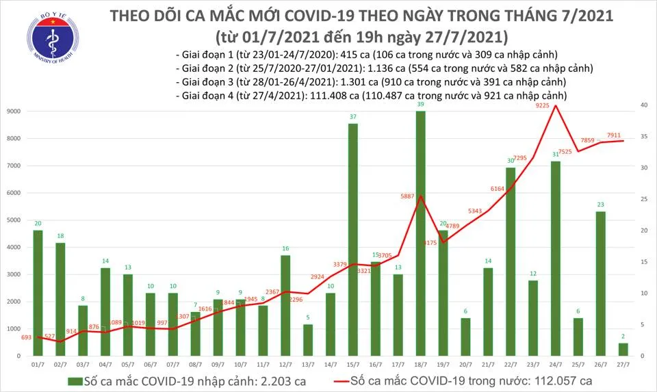 Tối 27-7, cả nước thêm 5.149 ca mắc Covid-19, hơn 1.600 bệnh nhân khỏi bệnh ảnh 2