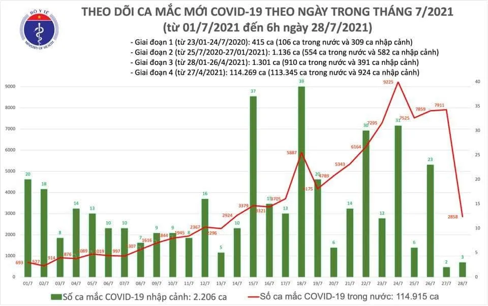 Sáng 28-7, thêm 2.861 ca mắc Covid-19 ảnh 2