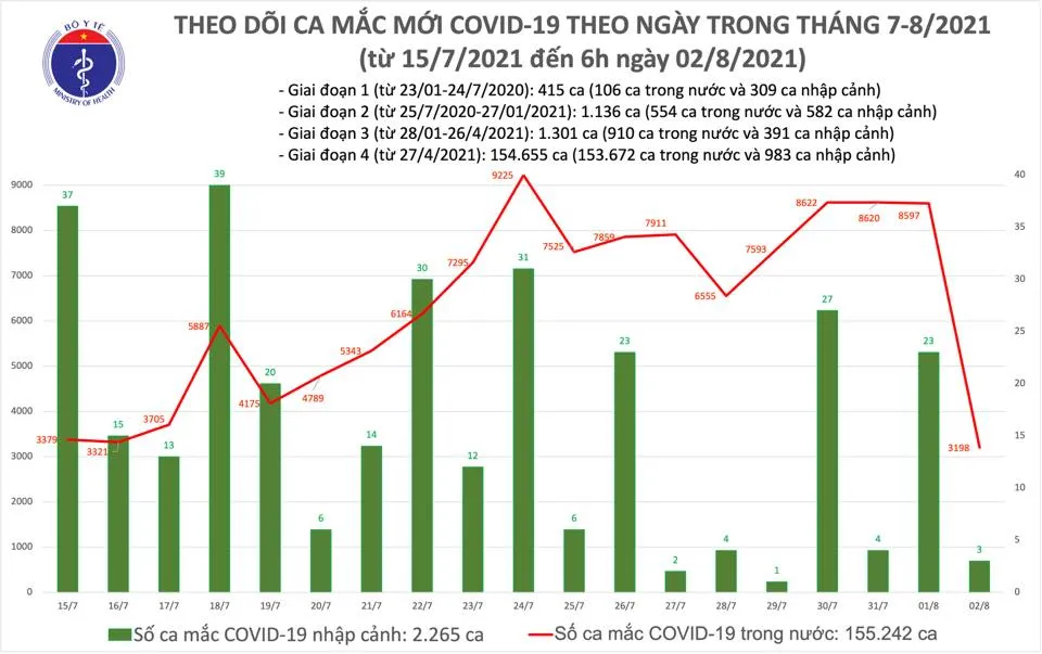 Sáng 2-8, cả nước có 3.201 người mắc Covid-19, trong đó 976 ca ở cộng đồng ảnh 1
