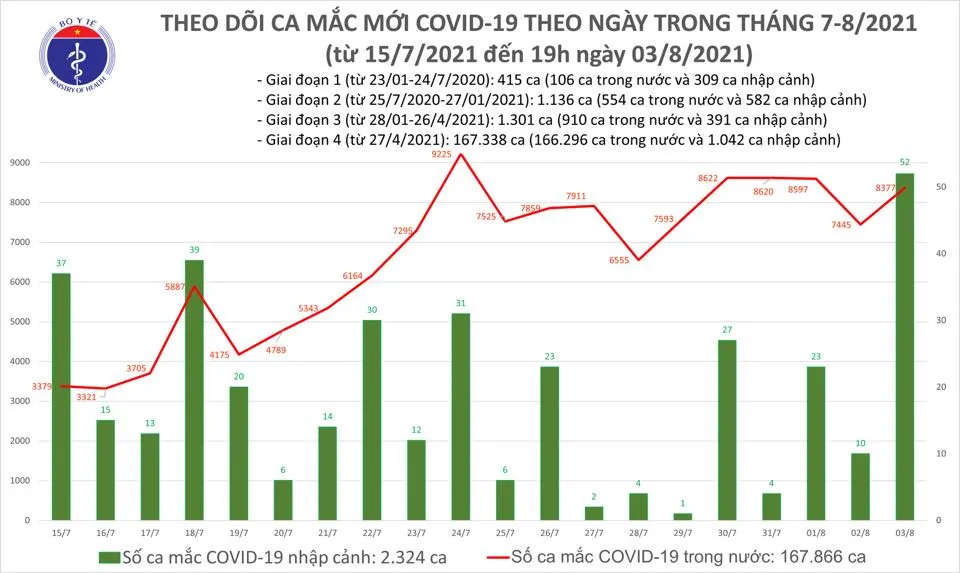 Tối 3-8, cả nước có 4.814 ca mắc Covid-19 ảnh 2