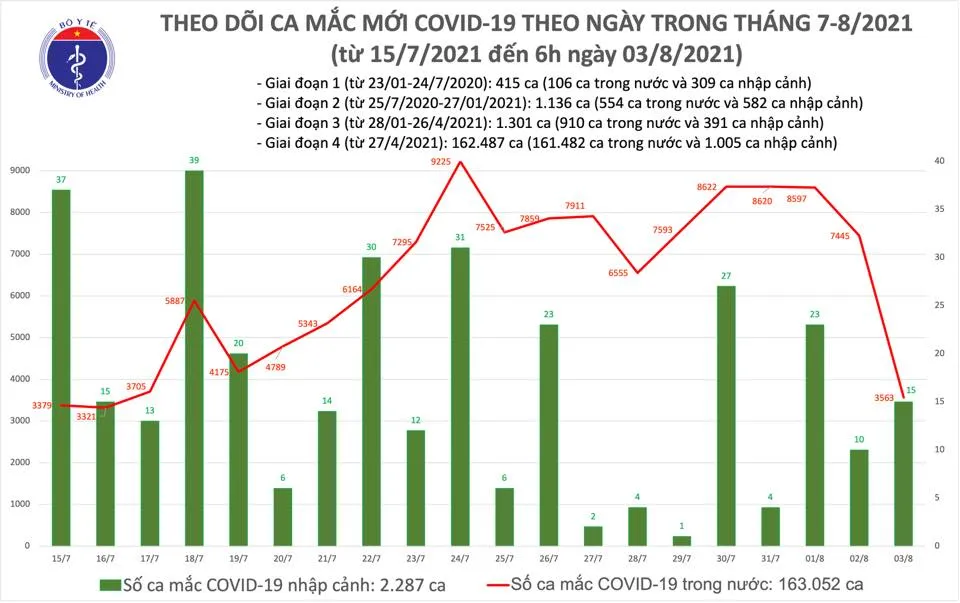 Sáng 3-8, cả nước có thêm 3.578 ca mắc Covid-19, bổ sung 186 ca tử vong ảnh 2