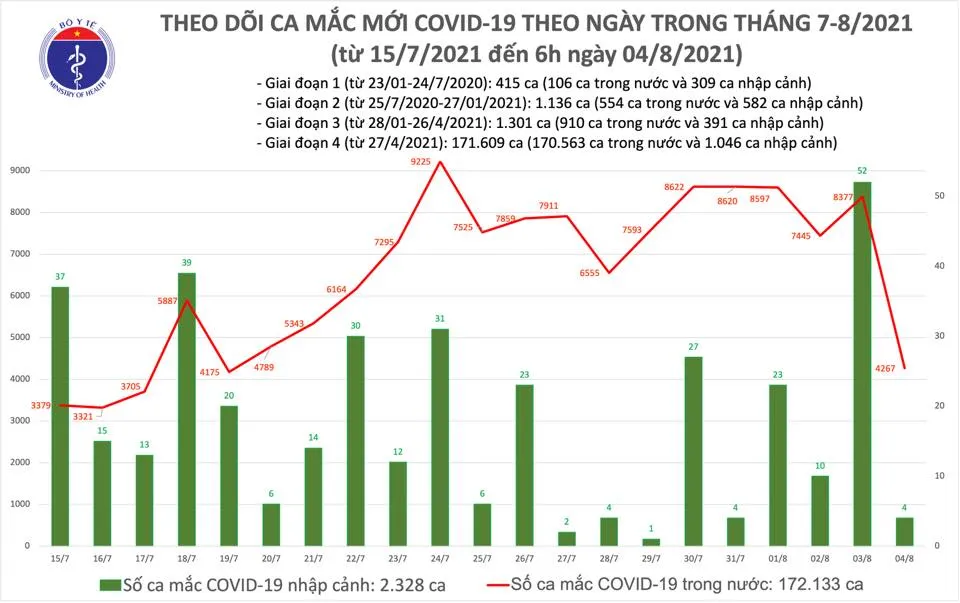 Sáng 4-8, cả nước thêm 4.271 ca mắc Covid-19, trong đó 1.044 ca ở cộng đồng ảnh 1