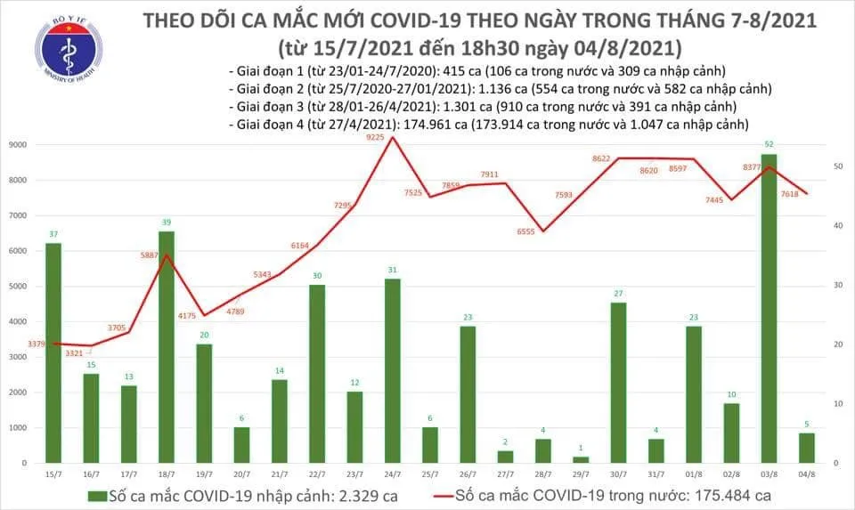 Chiều tối 4-8, cả nước thêm 3.352 ca mắc Covid-19, Bình Dương nhiều nhất với 1.111 ca ảnh 2