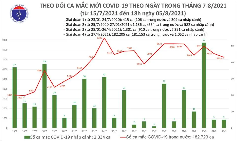 Chiều tối 5-8, cả nước thêm 3.301 ca mắc Covid-19, TPHCM có 1.537 ca ảnh 2