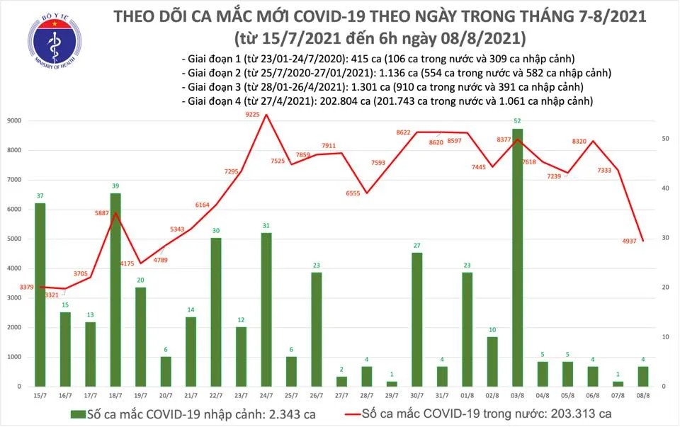 Sáng 8-8, cả nước thêm 4.941 ca mắc Covid-19 và 234 ca tử vong ảnh 2