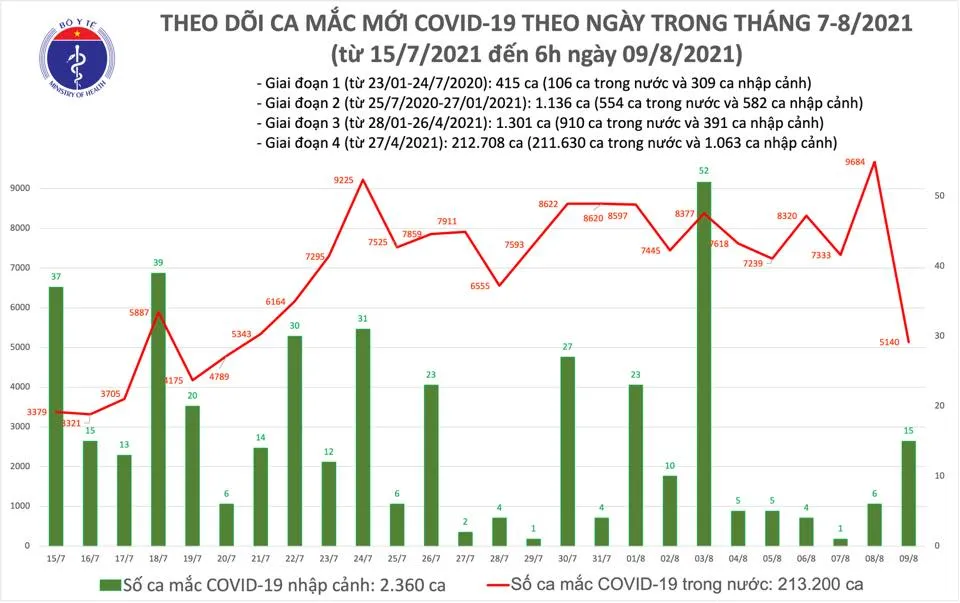 Sáng 9-8, cả nước có thêm 5.155 ca mắc Covid-19, chủ yếu ở TPHCM và Bình Dương ảnh 2