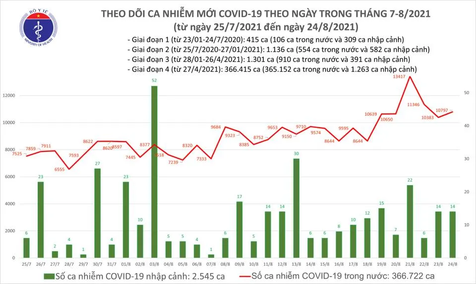 Ngày 24-8, cả nước thêm 10.811 ca mắc Covid-19, trong đó 6.708 ca ở cộng đồng ảnh 2