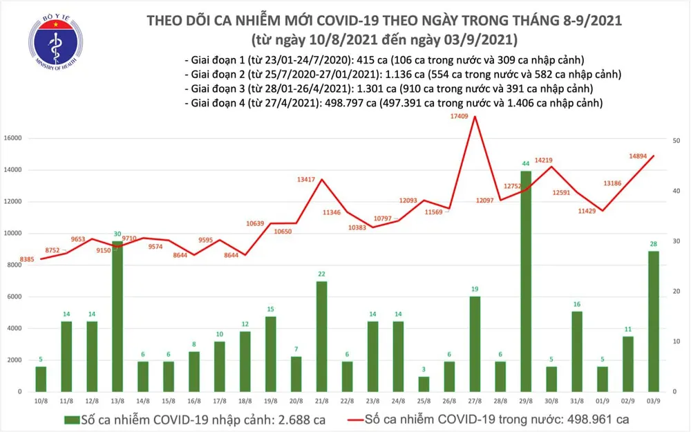 Ngày 3-9, cả nước thêm 14.922 ca mắc Covid-19, có 9.275 ca trong cộng đồng ảnh 2