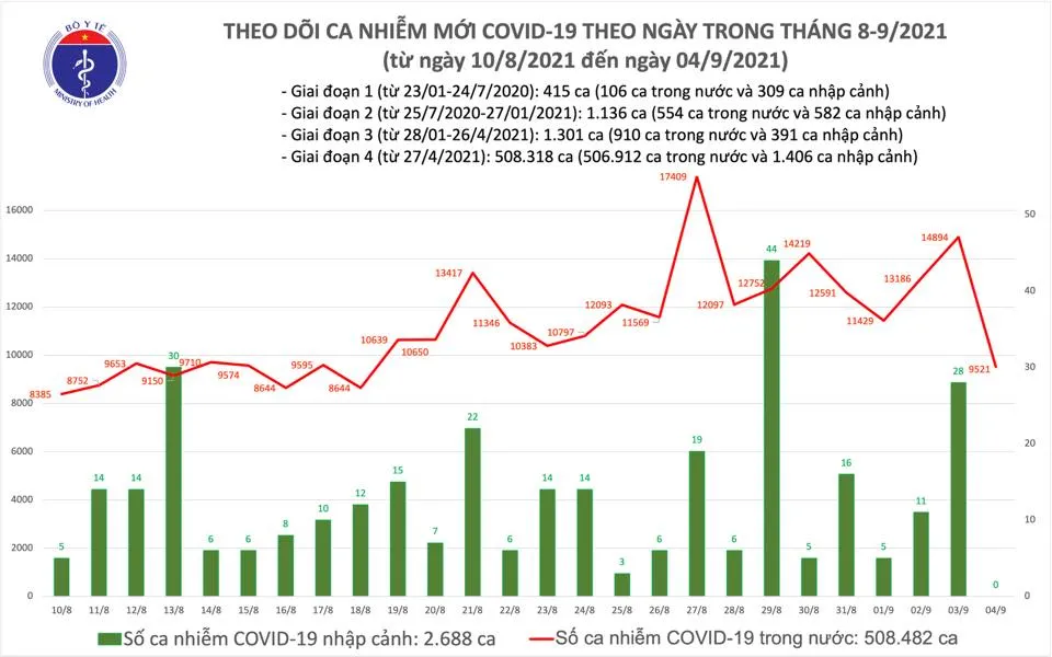 Ngày 4-9, cả nước thêm 9.521 ca mắc Covid-19, TPHCM giảm 4.395 ca ảnh 2