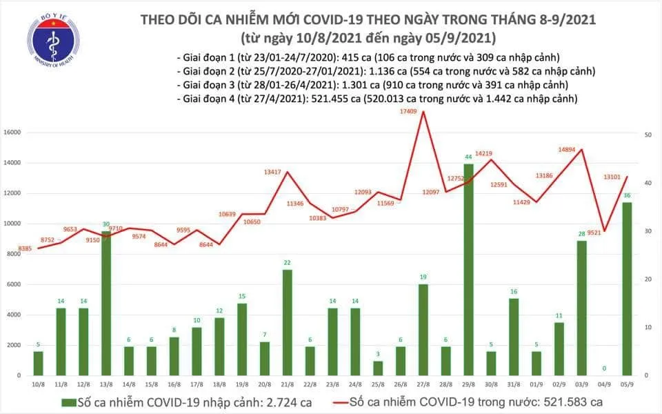Ngày 5-9, số ca mắc Covid-19 là 13.101 ca, hơn 9.200 người khỏi bệnh ảnh 2
