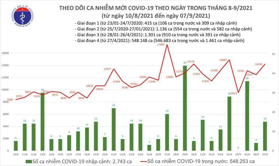 Ngày 7-9, cả nước thêm 14.208 ca mắc Covid-19, thêm 10.253 người khỏi bệnh ảnh 2