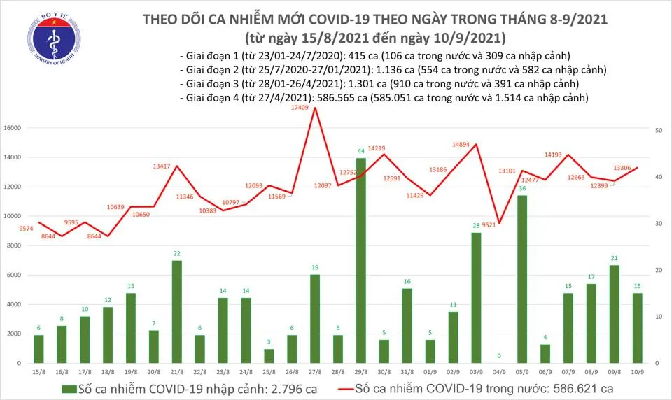 Ngày 10-9, cả nước thêm 13.321 ca mắc Covid-19, số tử vong giảm ảnh 1