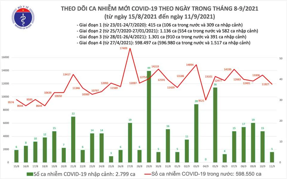 Ngày 11-9, cả nước có thêm 11.932 ca mắc Covid-19 và 217 ca tử vong ảnh 2