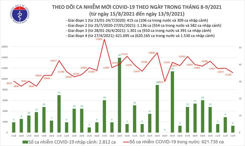 Ngày 13-9, cả nước thêm 11.172 ca mắc Covid-19 và 298 ca tử vong ảnh 2