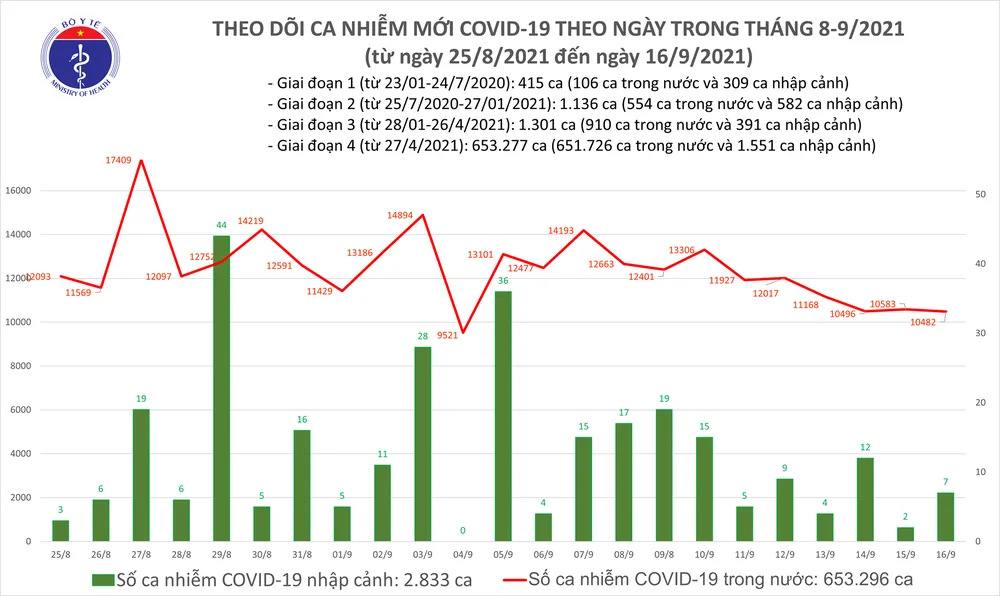 Ngày 16-9, cả nước thêm 6.537 ca mắc Covid-19 trong cộng đồng ảnh 1