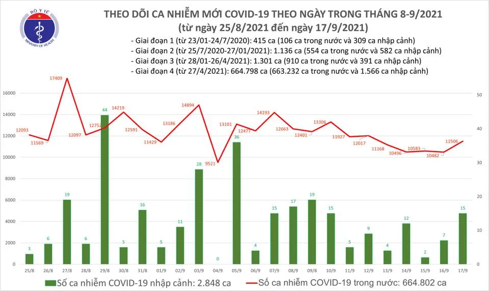Ngày 17-9, thêm 11.521 ca mắc Covid-19 và gần 10.000 người khỏi bệnh ảnh 1