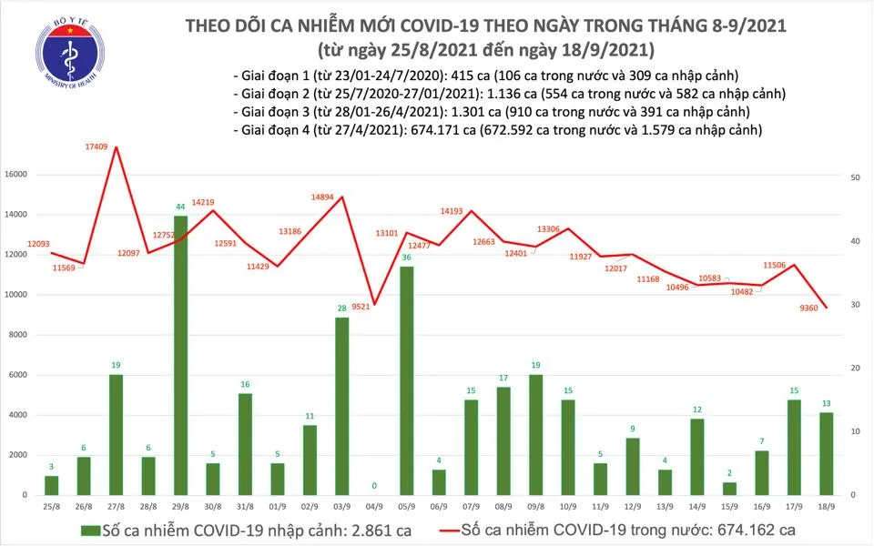 Ngày 18-9, thêm 9.373 ca mắc Covid-19, gần 15.000 người khỏi bệnh ảnh 2