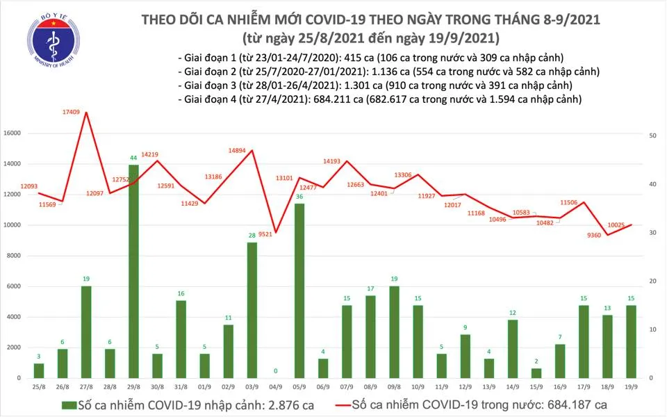 Ngày 19-9, cả nước thêm 10.040 ca mắc mới và 9.137 người khỏi bệnh  ảnh 1