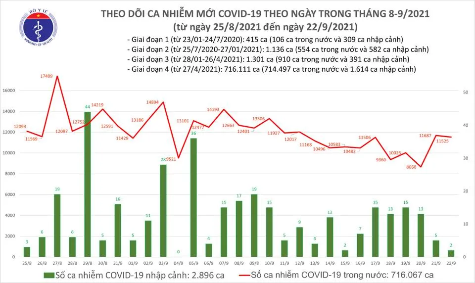 Ngày 22-9, cả nước có thêm 11.526 ca mắc Covid-19, có 5.870 ca ở cộng đồng ảnh 2
